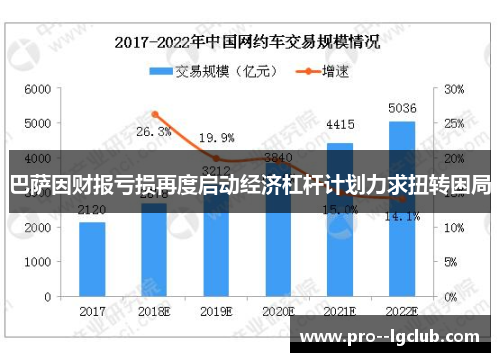 巴萨因财报亏损再度启动经济杠杆计划力求扭转困局 巴萨因财报亏损再度启动经济杠杆计划力求扭转困局
